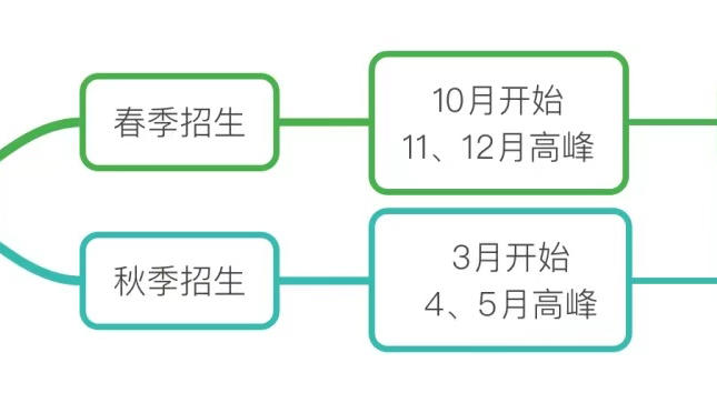 国际化学校入学测试时需要注意哪些问题?