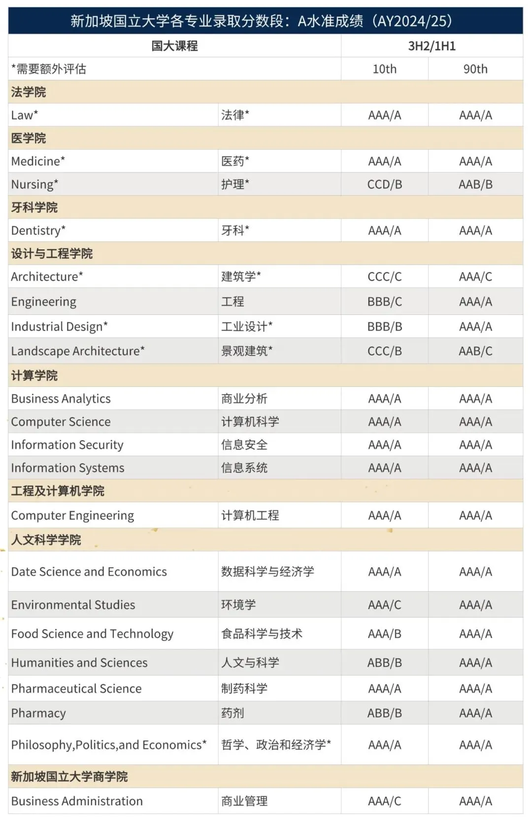 下图是新加坡国立大学官网发布的2024/25年本科各专业录取情况