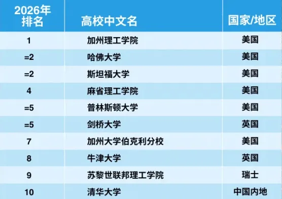 生命科学学科图片来源 | 泰晤士高等教育