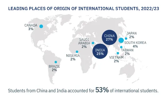 但中国留学生群体在美国的总量依然庞大