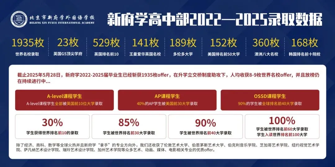 截至2025年5月28日,新府学高中部2025届学生目前已获取5