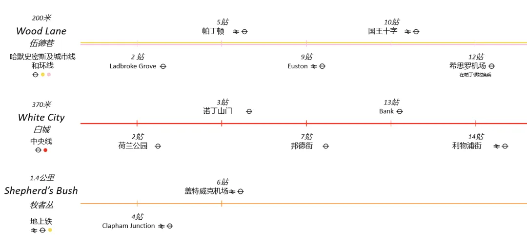 区域内A40高速可快捷抵达希思罗机场,出行通勤非常便捷。