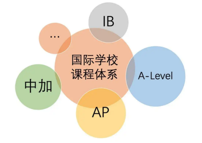 国际高中主流的课程体系有AP、A-Level、IBDP