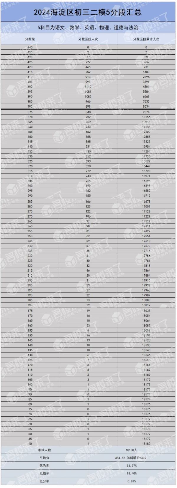 2024年海淀区二模5分段汇总