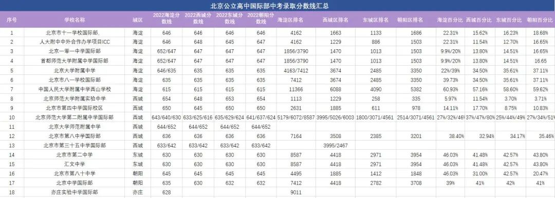 给大家汇总了部分公办校国际部2022年中考录取分数线以及对于各区