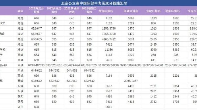 国际部入学要求&录取分数线