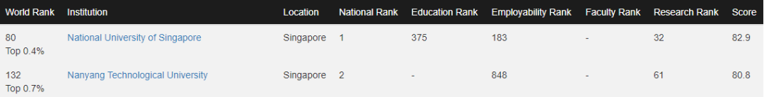 新加坡的新加坡国立大学居第80位