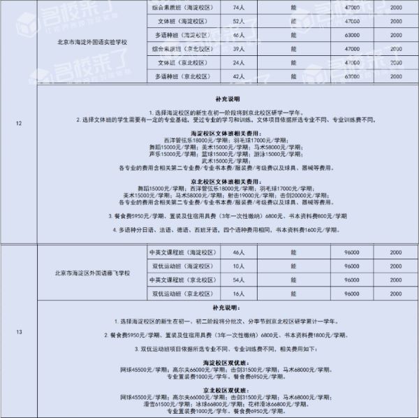 据悉,2024年海淀区共有13所民办初中学校面向海淀区内派位招生(图 2)