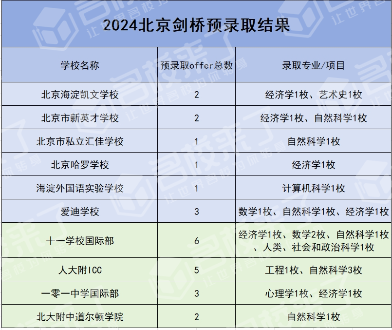 在全国获得牛剑预录取Offer最多的16所学校中