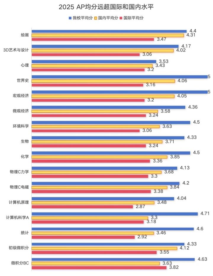 爱迪美高2025年AP放榜:成绩飞跃,多项指标刷新历史!
