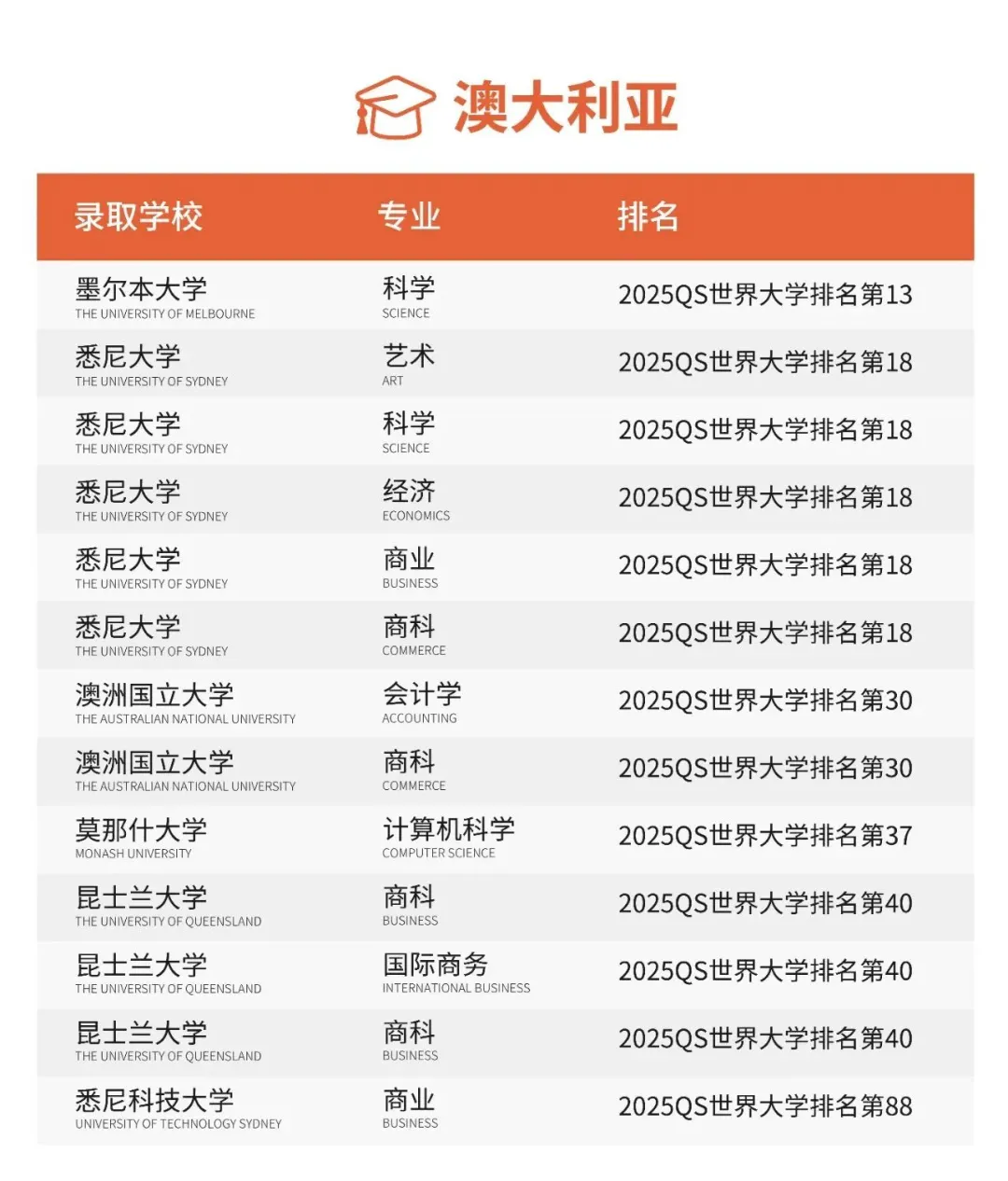 其中,A-Level项目毕业生78%录取英国G5;(图 4)