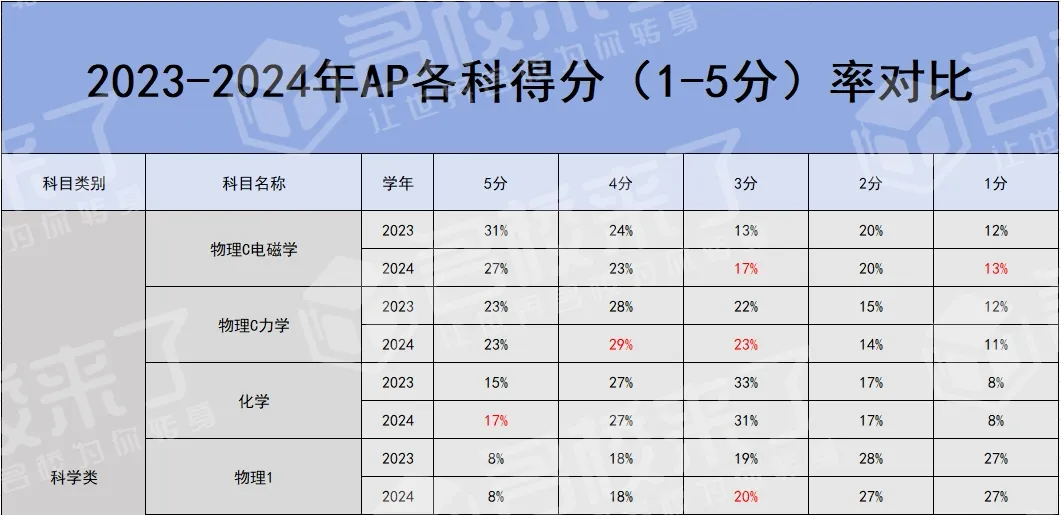 1.2023-2024年AP考试各科分数比例