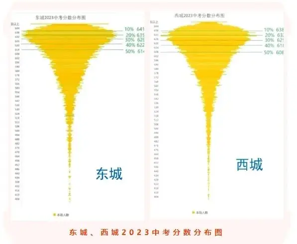 在2023年中考出分之后，有人根据各区统计的分数区间人数做出了分（图 2）