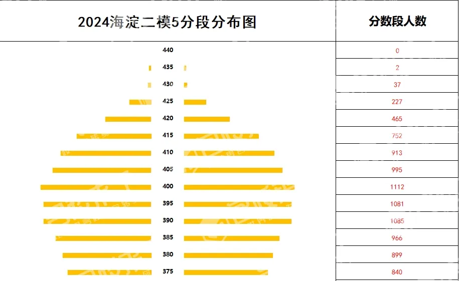 首先,今年中考总分为670分,整体比2023年高出10分