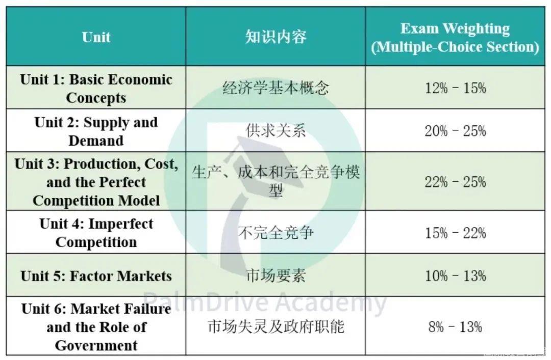 AP宏观经济学则需要同学们深入了解更抽象的经济学概念