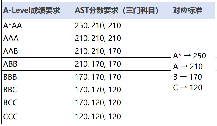 重磅!南安普顿大学官宣认可AST成绩!