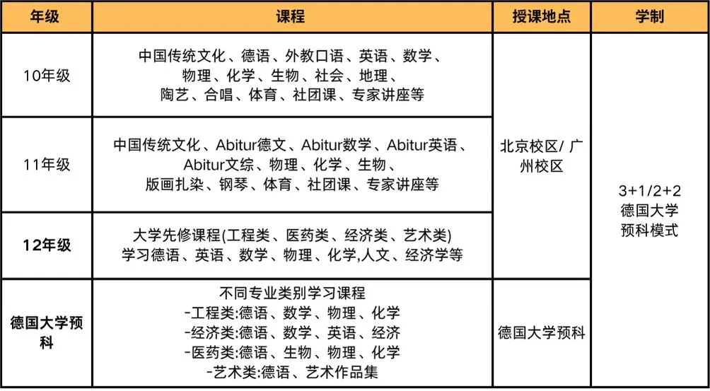 毕业证书：获得英/美高中毕业证书及德国科教部承认的德国预科毕业证