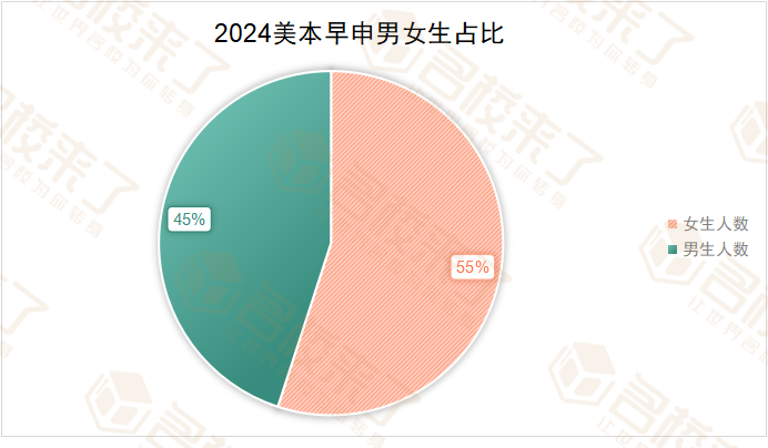 日前,2024年美本早申的录取结果已经公布了