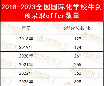 随着我国国际化教育的发展,从2018年到2023年