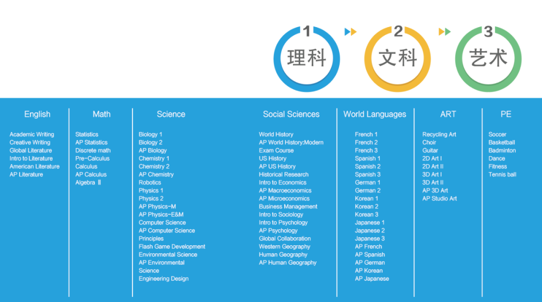 三大方向具体分为七大系,学生可根据自己的特点任意选择适合自己的科
