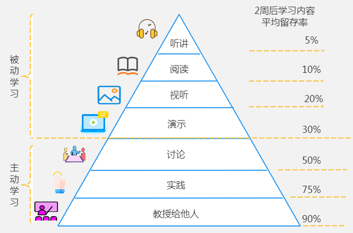 这个“世界顶级”学习方法,二十一世纪学校已经用了五年!