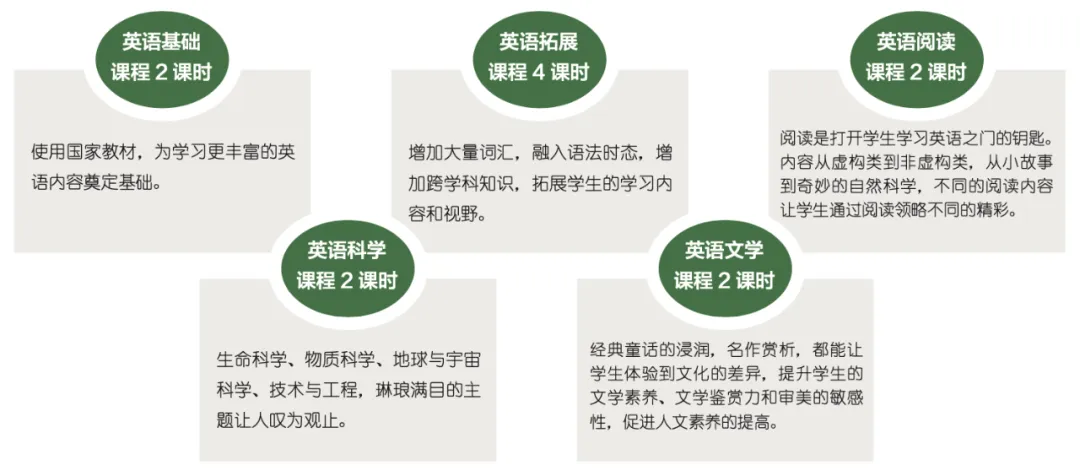 具体到每门学科的教学，21世纪学校也很有自己的特色。（图 2）