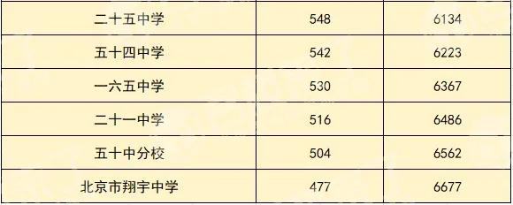 Ps:由于今年中考总分有变动,所以以下数据信息仅供参考。(图 6)