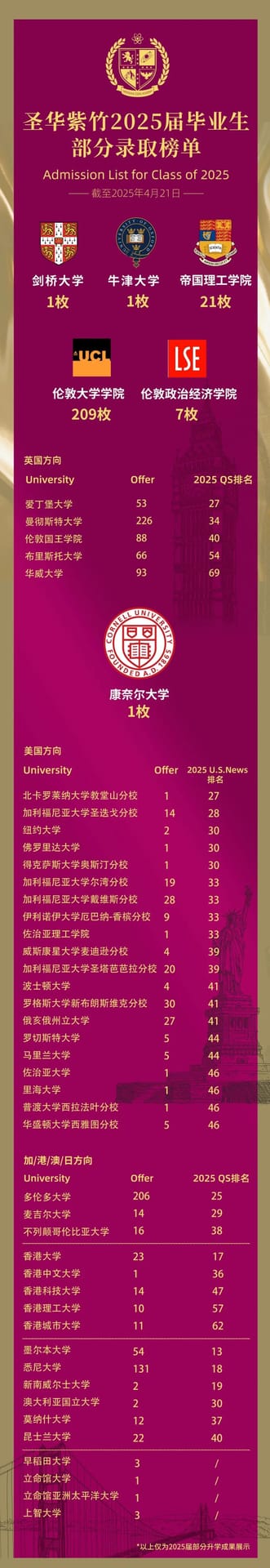 而美国方向，圣华紫竹学院2021-2025各届毕业生皆在U.S.