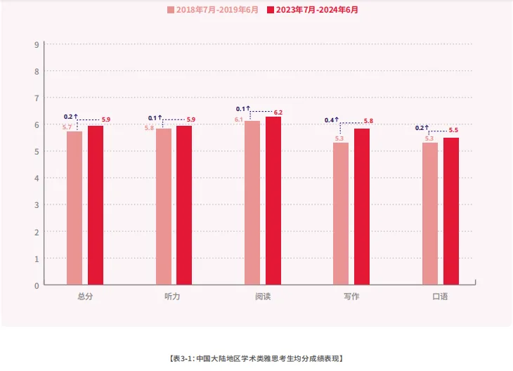 （来源 ：2023-2024中国大陆地区雅思考生成绩大数据报告