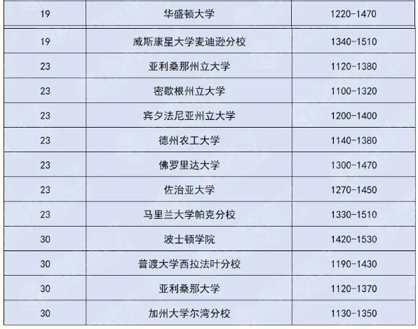 SAT标化考试在经过改革之后的满分从2400分改为1600分(图 2)