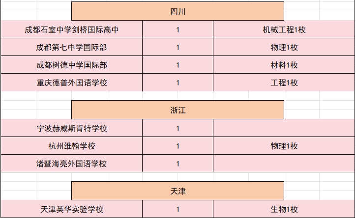 2024年牛津大学全国录取情况(图 9)