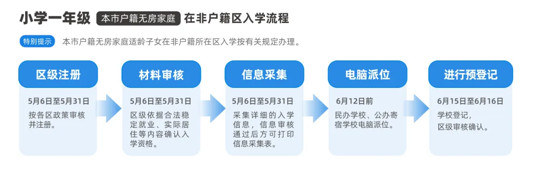 02、无房京籍在非户籍区租房入学