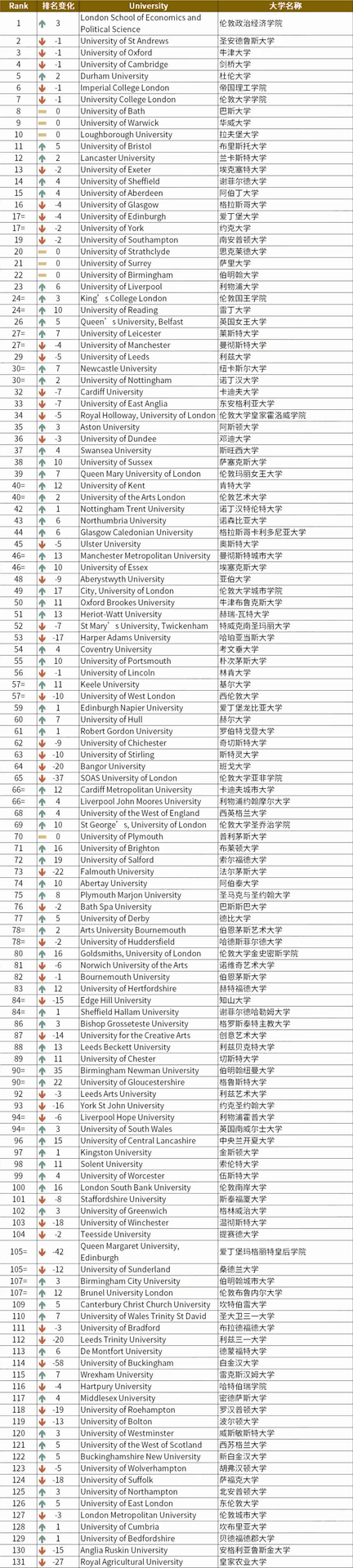 以下为2025TIMES英国大学排名Top100