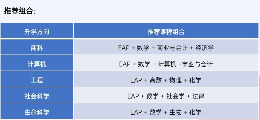 更灵活的是，专业选修课可自由组合 想学商科的学生能搭配 商业与会