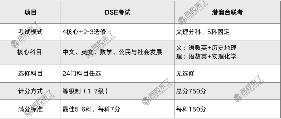 港澳台联考vs香港DSE怎么选?两大升学路径全解析,帮你快速锁定适配方案!