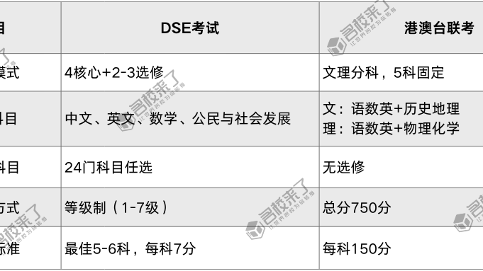 港澳台联考vs香港DSE怎么选?两大升学路径全解析,帮你快速锁定适配方案!