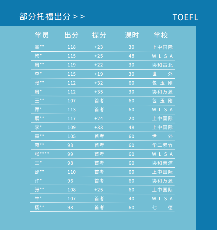 部分同学托福出分:
