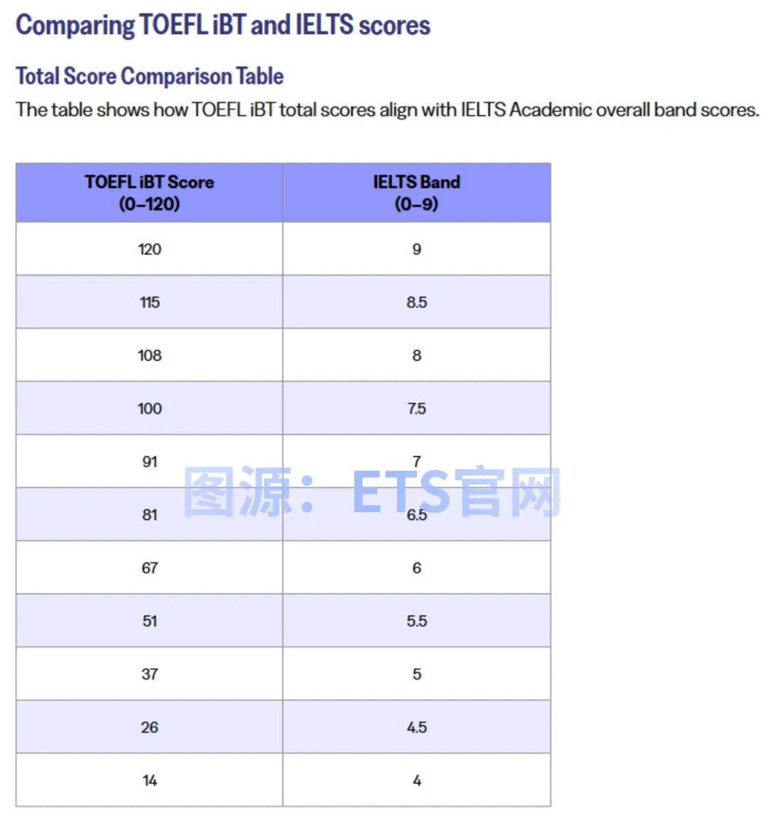 2025新版雅思分数换算表