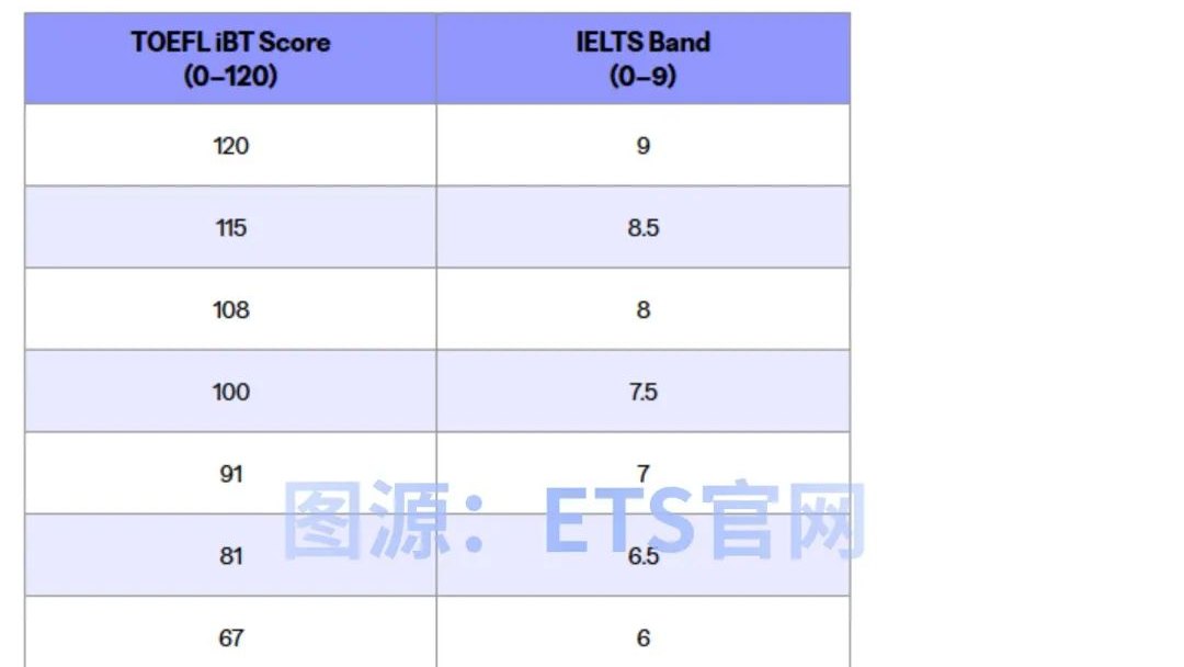 留学指南 | 2025托福雅思换算表重磅更新!