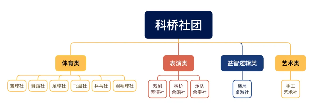 作为课堂的延伸，科桥社团涵盖表演类、体育类
