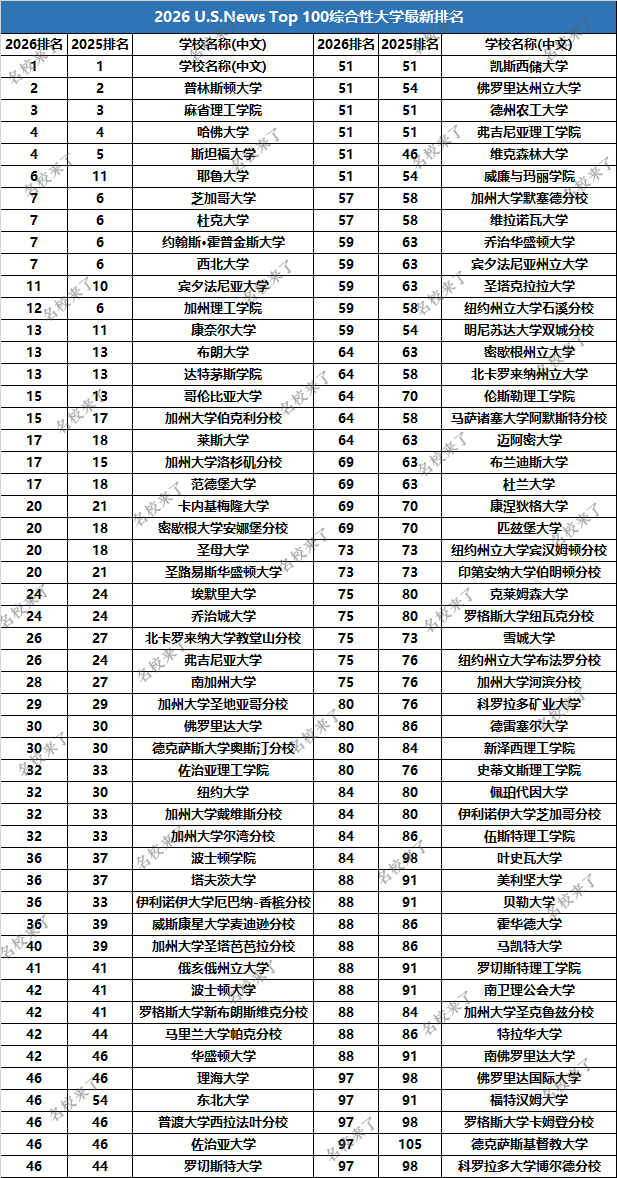2026U.S.News全美TOP100综合性大学排名