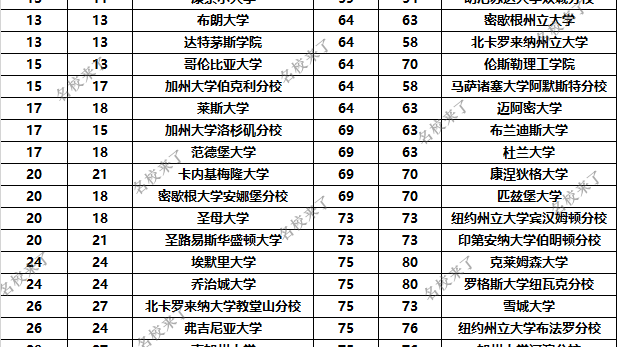 2026 U.S.News美国大学排名发布