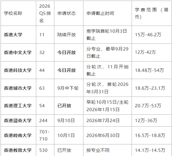 9月1日重磅！港中文、港科大26Fall正式申请同步开启！港