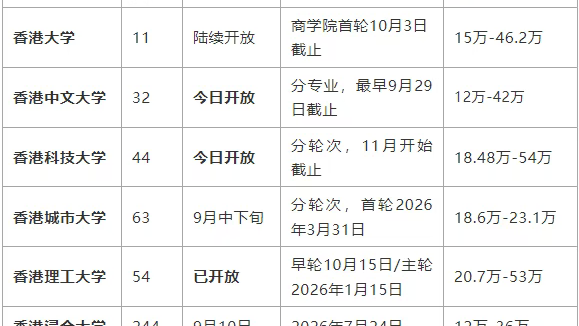 9月1日重磅!港中文、港科大26Fall正式申请同步开启!港