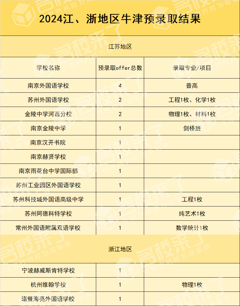 2024年江浙沪地区牛津大学预录取情况(图 3)