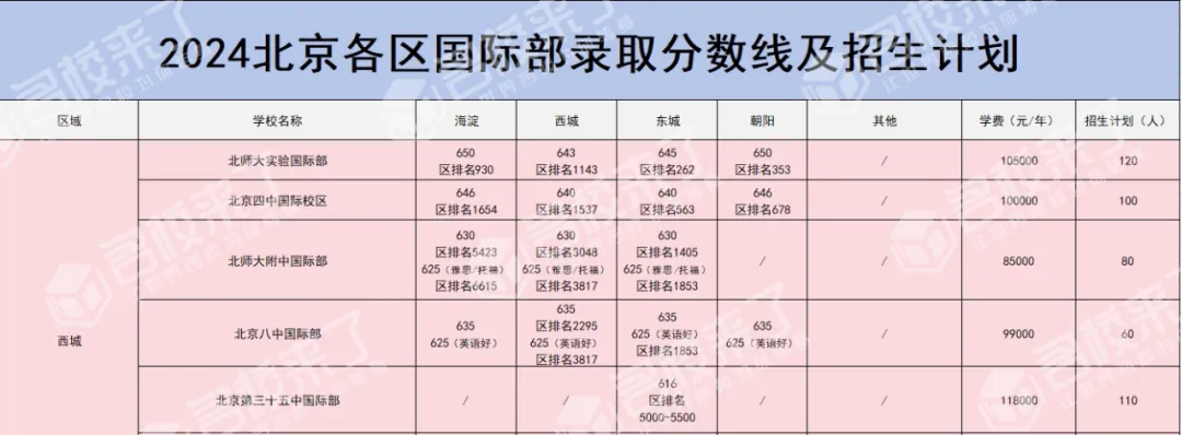 2024各公办国际部录取分数及区排名