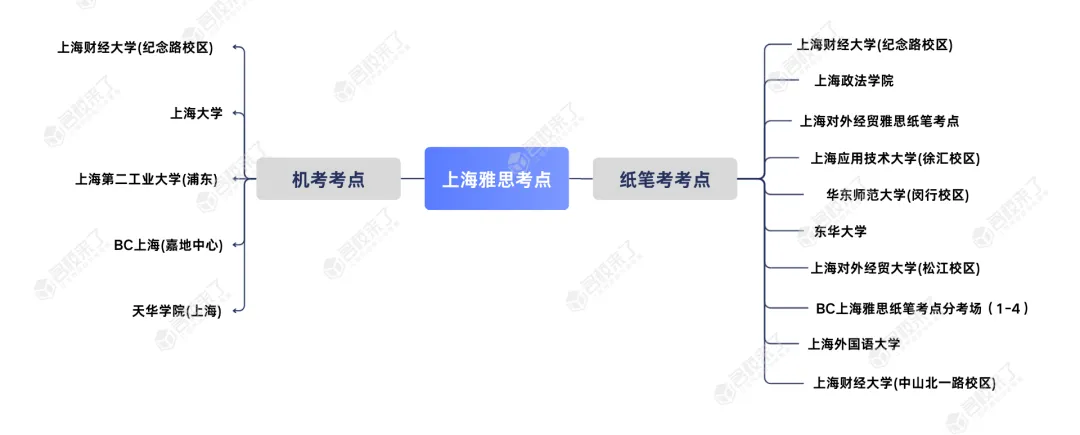 上海雅思纸笔+机考考点