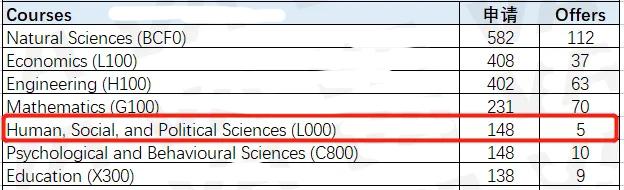 数学 专业的231名中国申请者有超过 30% （70人）收获了o