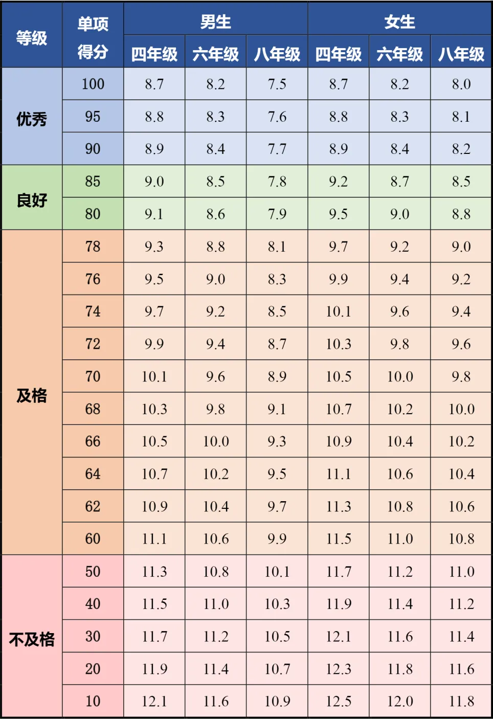 肺活量单项评分表(单位:毫升)(图 2)