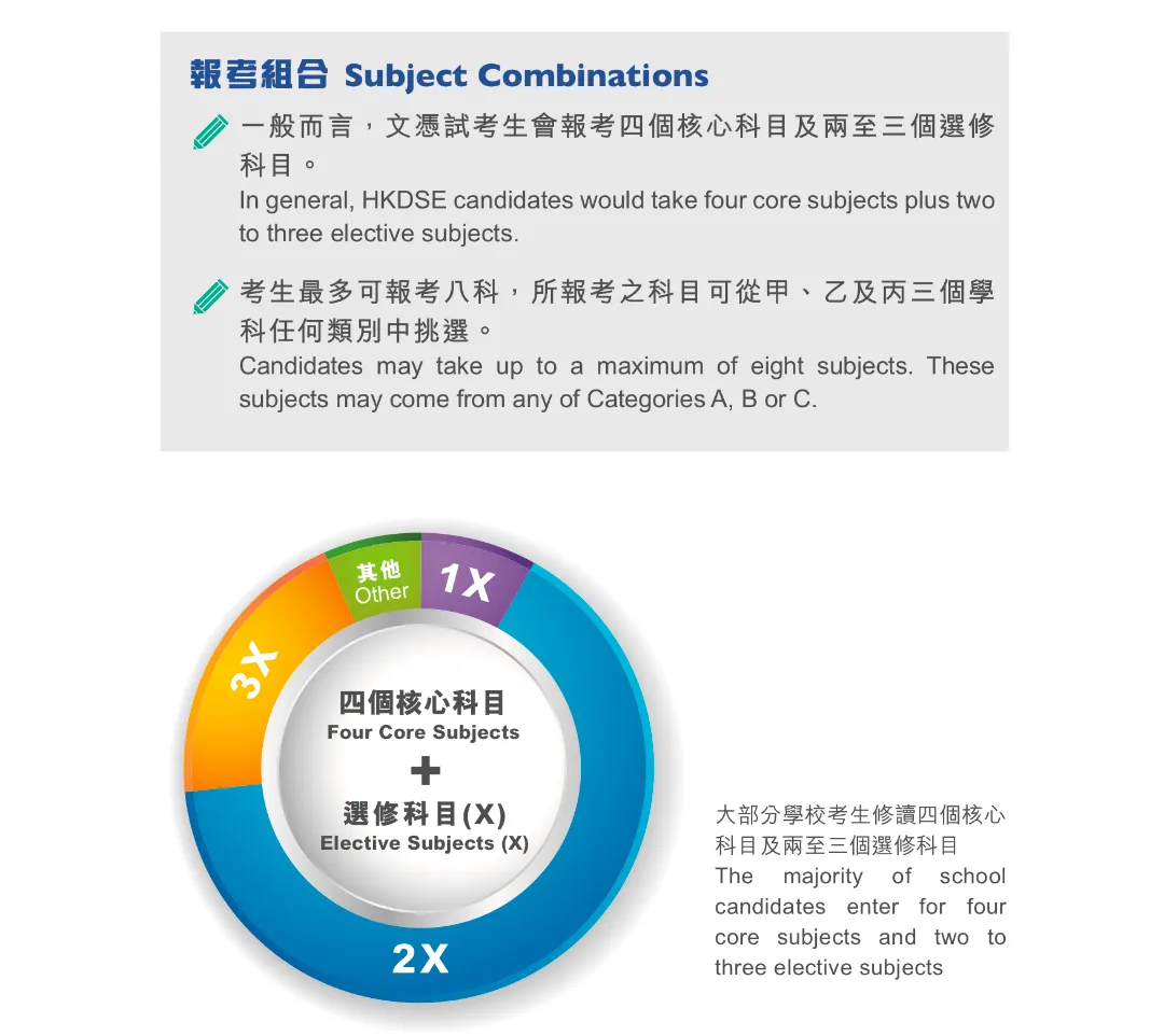 对于首先,让我们来简单科普一下香港的DSE考试